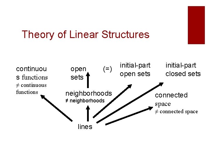 Theory of Linear Structures continuou s functions ≠ continuous functions open sets (=) neighborhoods Theory of Linear Structures continuou s functions ≠ continuous functions open sets (=) neighborhoods