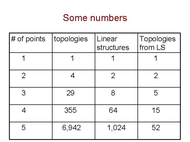 Some numbers # of points topologies 1 1 Linear structures 1 Topologies from LS Some numbers # of points topologies 1 1 Linear structures 1 Topologies from LS