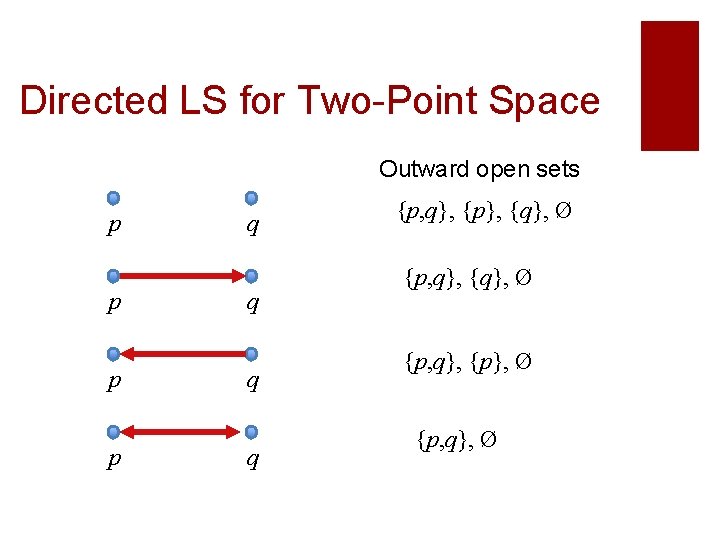 Directed LS for Two-Point Space Outward open sets p p q q {p, q}, Directed LS for Two-Point Space Outward open sets p p q q {p, q},