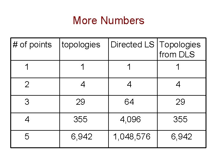 More Numbers # of points topologies Directed LS Topologies from DLS 1 1 2 More Numbers # of points topologies Directed LS Topologies from DLS 1 1 2