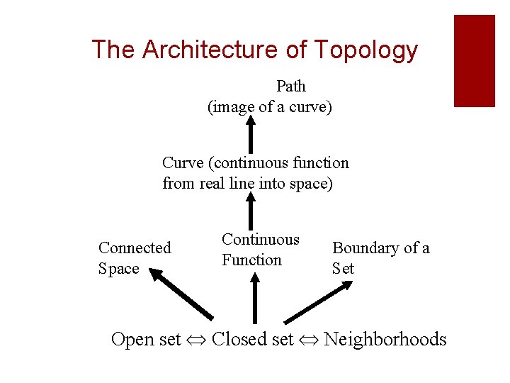 The Architecture of Topology Path (image of a curve) Curve (continuous function from real The Architecture of Topology Path (image of a curve) Curve (continuous function from real