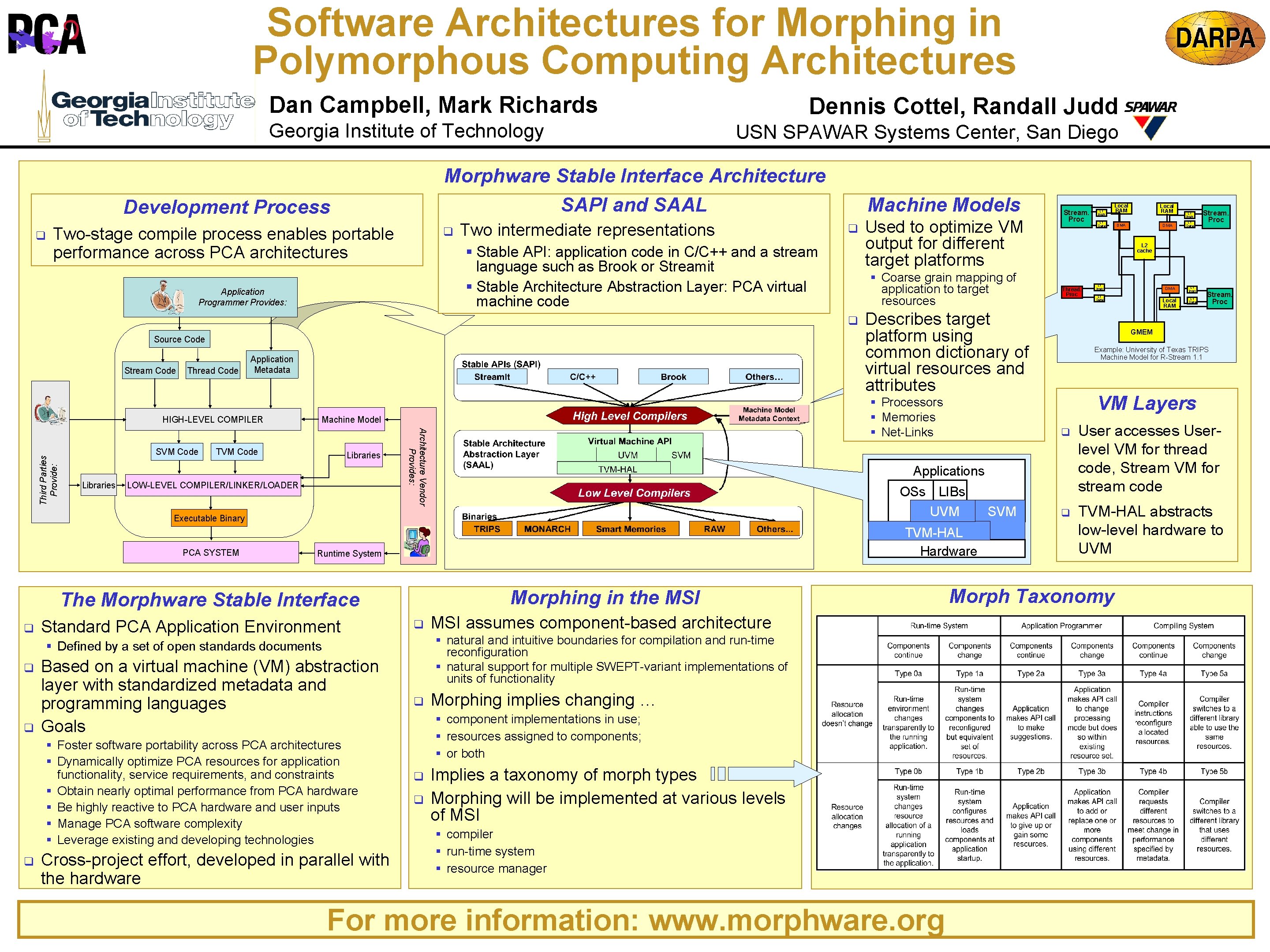 Software Architectures for Morphing in Polymorphous Computing Architectures Dan Campbell, Mark Richards Georgia Institute