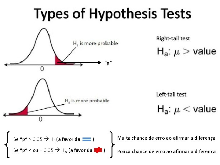 “p” Se “p” > 0. 05 H 0 (a favor da ) Muita chance