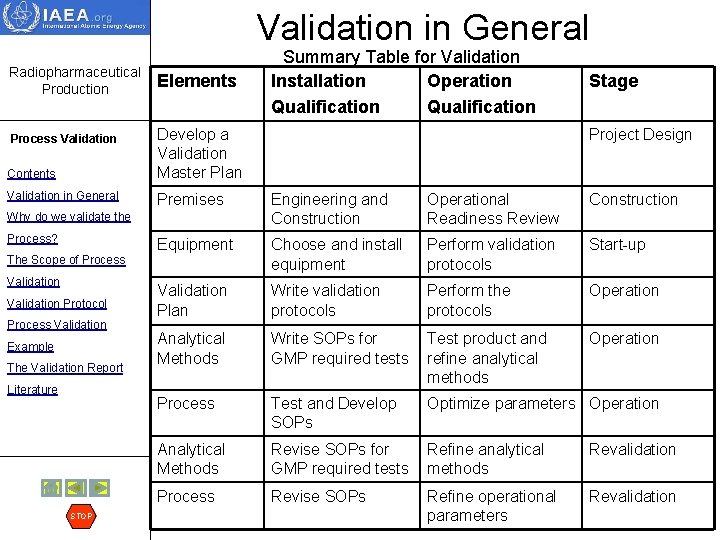 Validation in General Radiopharmaceutical Production Elements Summary Table for Validation Installation Operation Qualification Stage