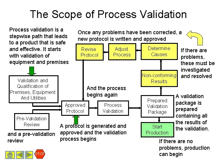The Scope of Process Validation Process validation is a stepwise path that leads to