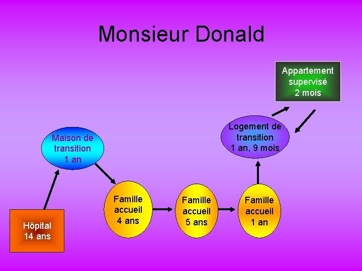 Monsieur Donald Appartement supervisé 2 mois Logement de transition 1 an, 9 mois Maison