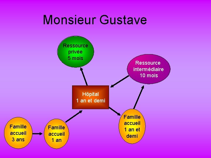 Monsieur Gustave Ressource privée 5 mois Ressource intermédiaire 10 mois Hôpital 1 an et