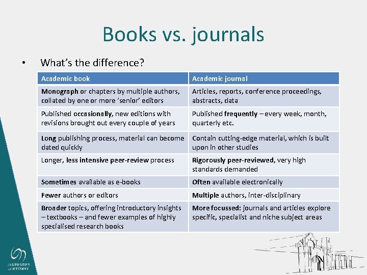 Books vs. journals • What’s the difference? Academic book Academic journal Monograph or chapters