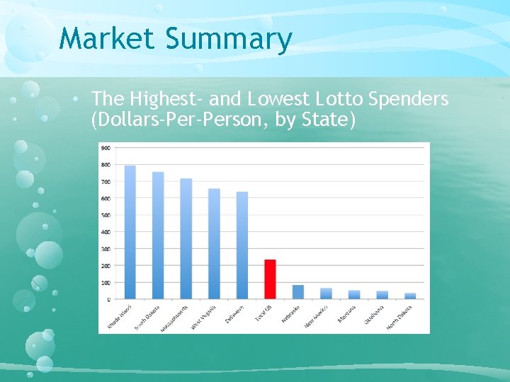 Market Summary • The Highest- and Lowest Lotto Spenders (Dollars-Person, by State) 