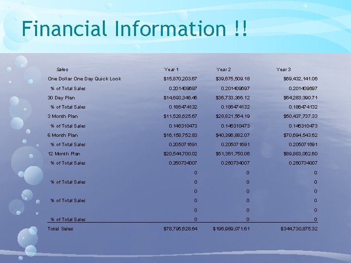 Financial Information !! Sales One Dollar One Day Quick Look % of Total Sales