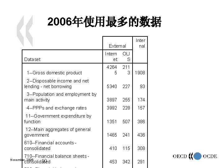 2006年使用最多的数据 Dataset External Intern et Inter nal OLI S 1 --Gross domestic product 4264