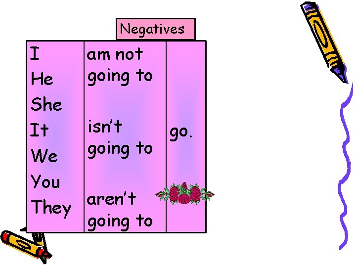 Negatives I He She It We You They am not going to isn’t go.