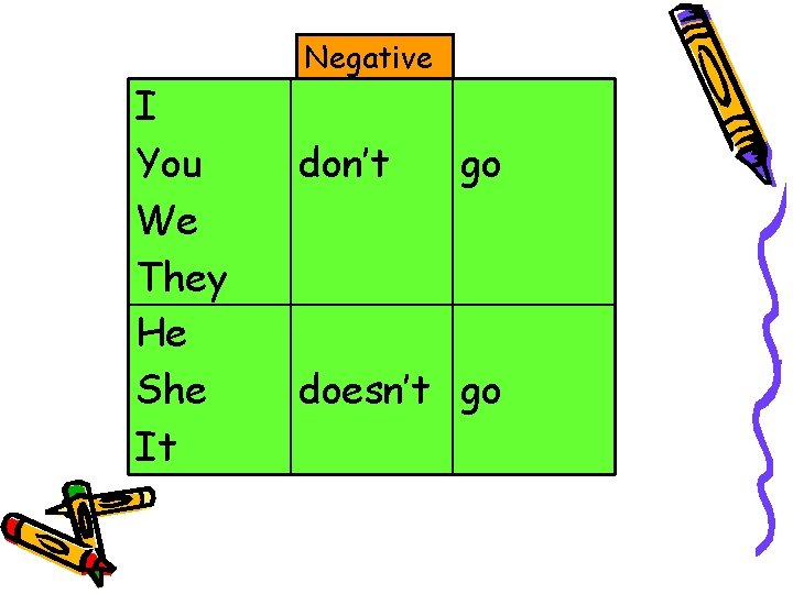 I You We They He She It Negative don’t go doesn’t go 