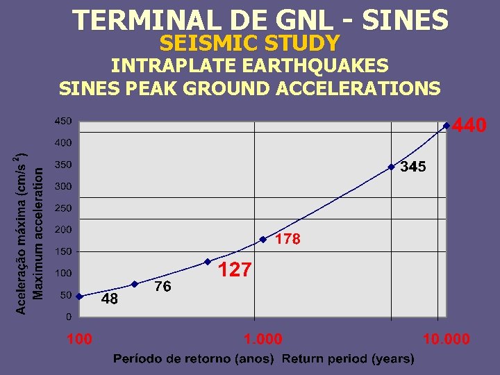 TERMINAL DE GNL - SINES SEISMIC STUDY INTRAPLATE EARTHQUAKES SINES PEAK GROUND ACCELERATIONS 