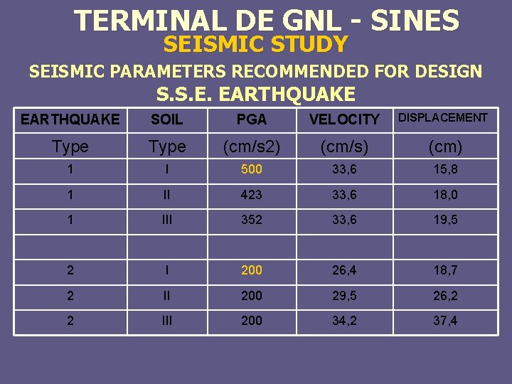 TERMINAL DE GNL - SINES SEISMIC STUDY SEISMIC PARAMETERS RECOMMENDED FOR DESIGN S. S.
