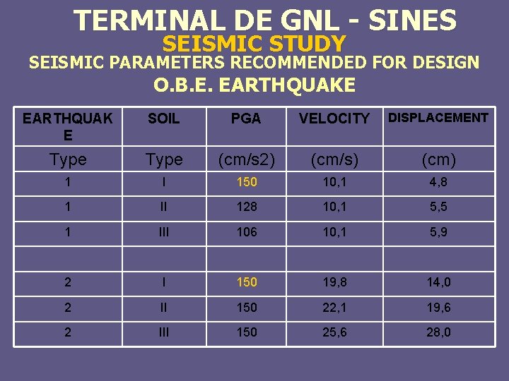 TERMINAL DE GNL - SINES SEISMIC STUDY SEISMIC PARAMETERS RECOMMENDED FOR DESIGN O. B.