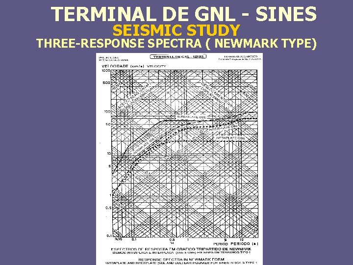 TERMINAL DE GNL - SINES SEISMIC STUDY THREE-RESPONSE SPECTRA ( NEWMARK TYPE) 