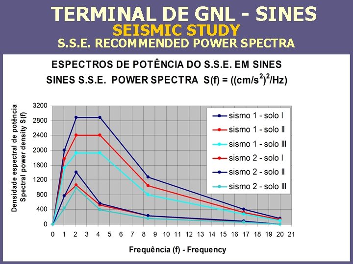 TERMINAL DE GNL - SINES SEISMIC STUDY S. S. E. RECOMMENDED POWER SPECTRA 