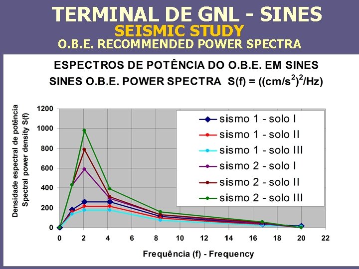 TERMINAL DE GNL - SINES SEISMIC STUDY O. B. E. RECOMMENDED POWER SPECTRA 