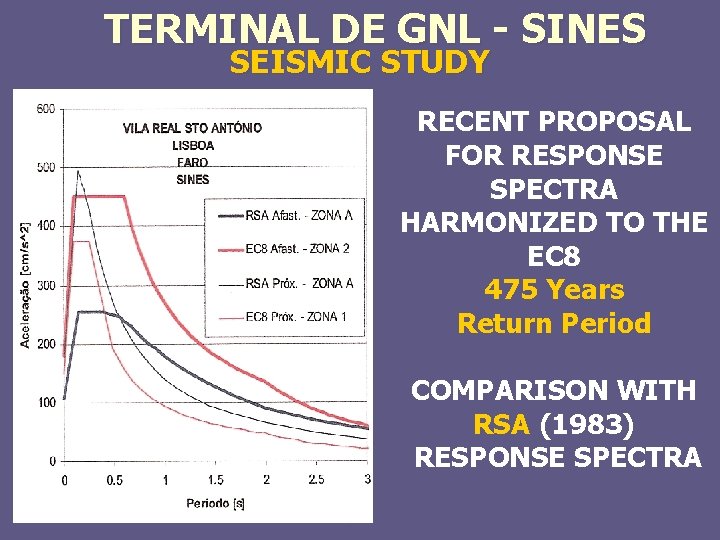 TERMINAL DE GNL - SINES SEISMIC STUDY RECENT PROPOSAL FOR RESPONSE SPECTRA HARMONIZED TO
