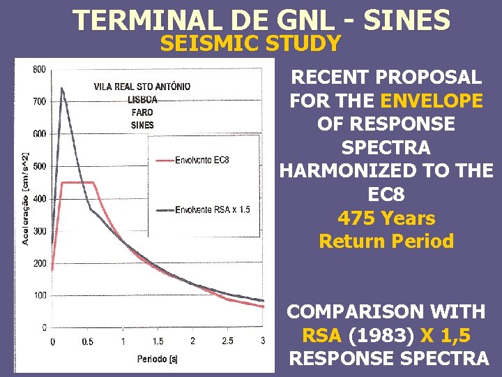 TERMINAL DE GNL - SINES SEISMIC STUDY RECENT PROPOSAL FOR THE ENVELOPE OF RESPONSE