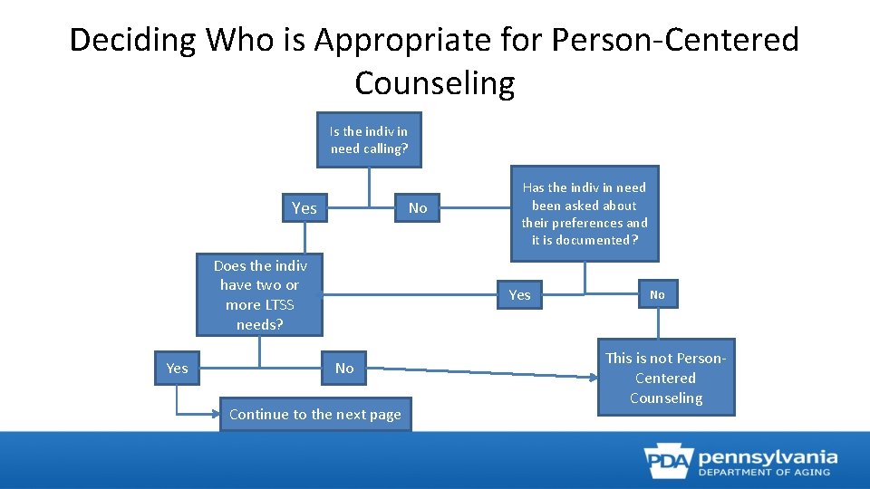 Deciding Who is Appropriate for Person-Centered Counseling Is the indiv in need calling? Yes