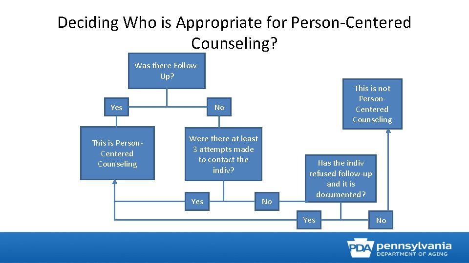 Deciding Who is Appropriate for Person-Centered Counseling? Was there Follow. Up? Yes This is