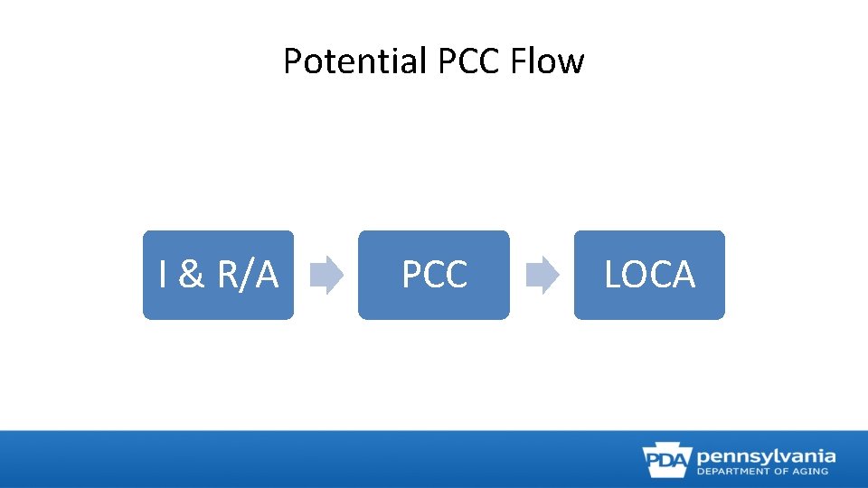 Potential PCC Flow I & R/A PCC LOCA 