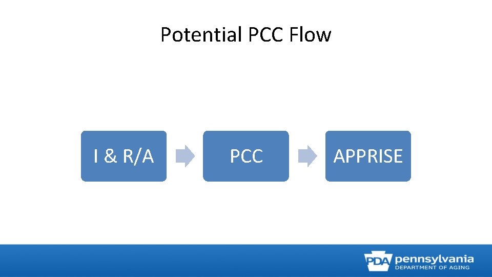 Potential PCC Flow I & R/A PCC APPRISE 