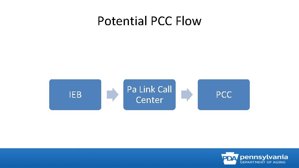 Potential PCC Flow IEB Pa Link Call Center PCC 