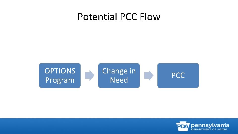 Potential PCC Flow OPTIONS Program Change in Need PCC 
