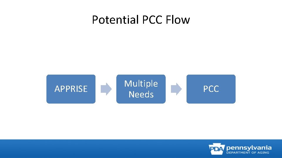 Potential PCC Flow APPRISE Multiple Needs PCC 