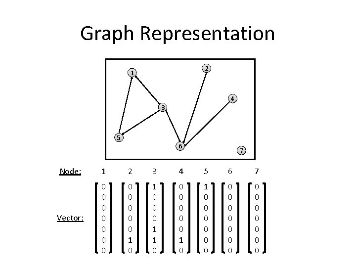Graph Representation 2 1 4 3 5 6 7 Node: 1 2 3 4