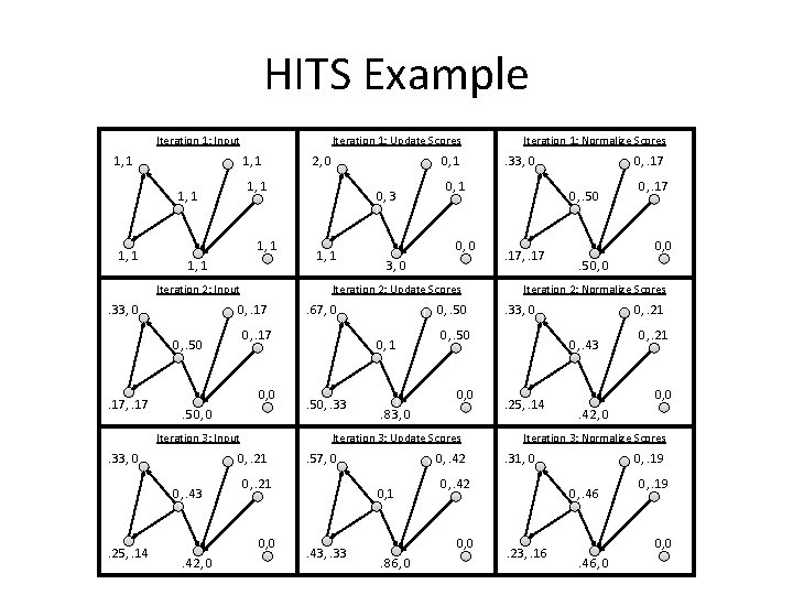 HITS Example Iteration 1: Input 1, 1 Iteration 2: Input . 33, 0 .