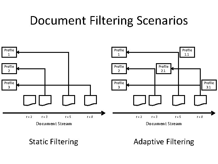 Document Filtering Scenarios Profile 1 Profile 2 Profile 3 t = 2 t =