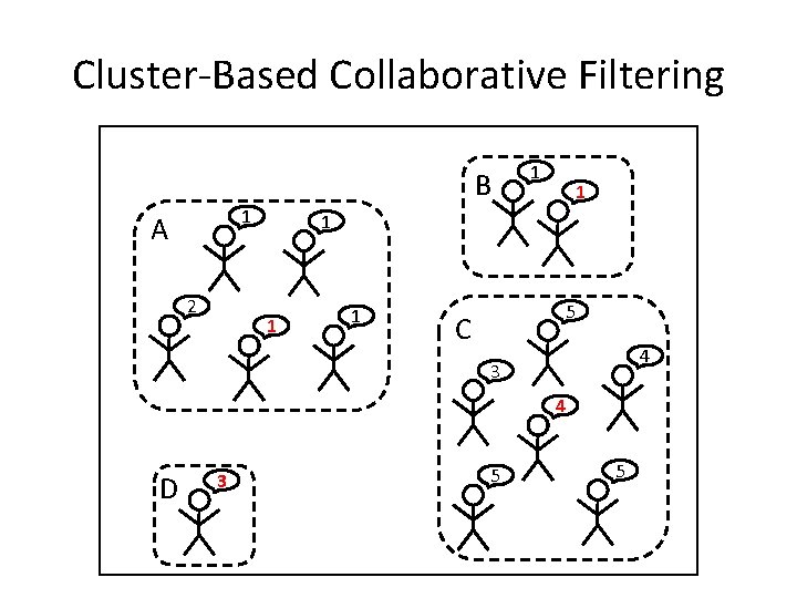 Cluster-Based Collaborative Filtering B 1 A 2 1 1 1 5 C 4 3