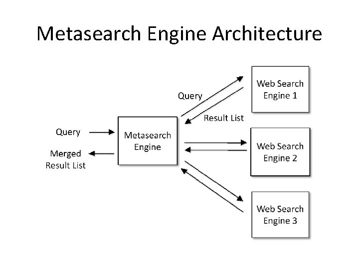 Metasearch Engine Architecture 