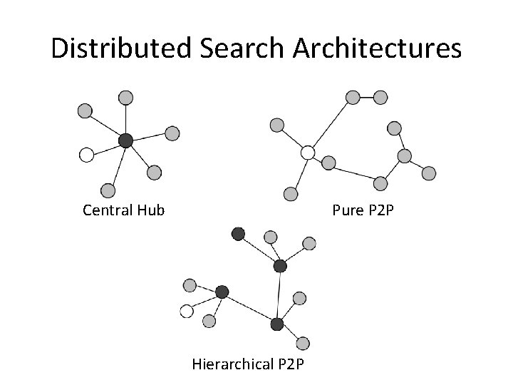 Distributed Search Architectures Central Hub Pure P 2 P Hierarchical P 2 P 