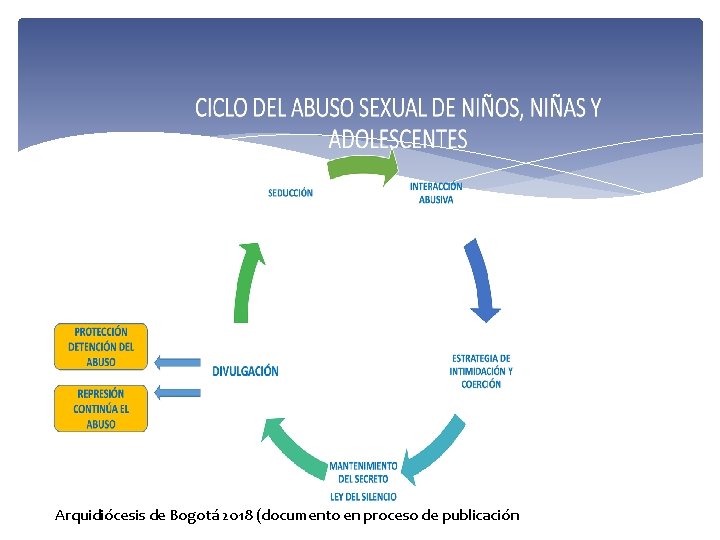 Arquidiócesis de Bogotá 2018 (documento en proceso de publicación 