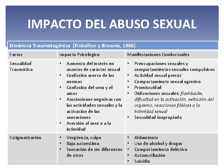 IMPACTO DEL ABUSO SEXUAL Dinámica Traumatogénica (Finkelhor y Browne, 1986) Factor Impacto Psicológico Sexualidad