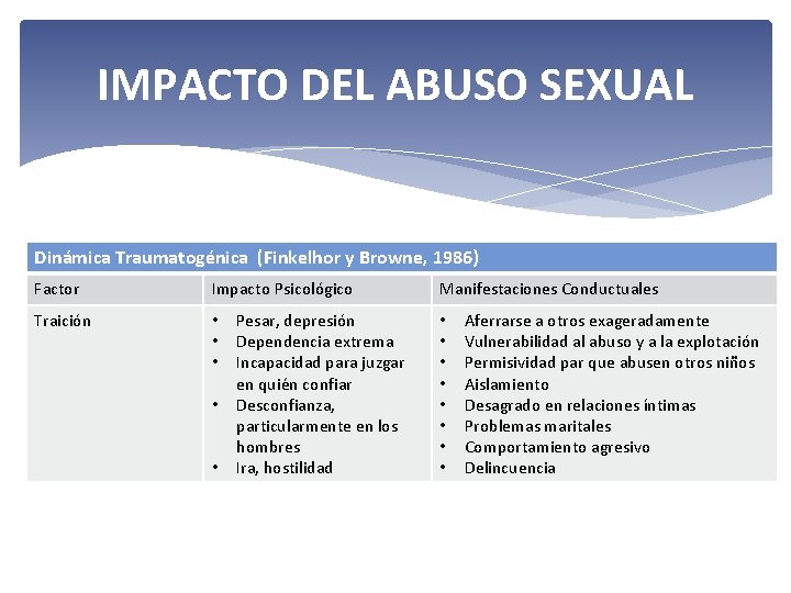 IMPACTO DEL ABUSO SEXUAL Dinámica Traumatogénica (Finkelhor y Browne, 1986) Factor Impacto Psicológico Traición