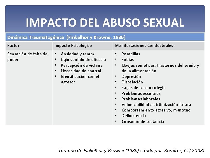 IMPACTO DEL ABUSO SEXUAL Dinámica Traumatogénica (Finkelhor y Browne, 1986) Factor Impacto Psicológico Sensación