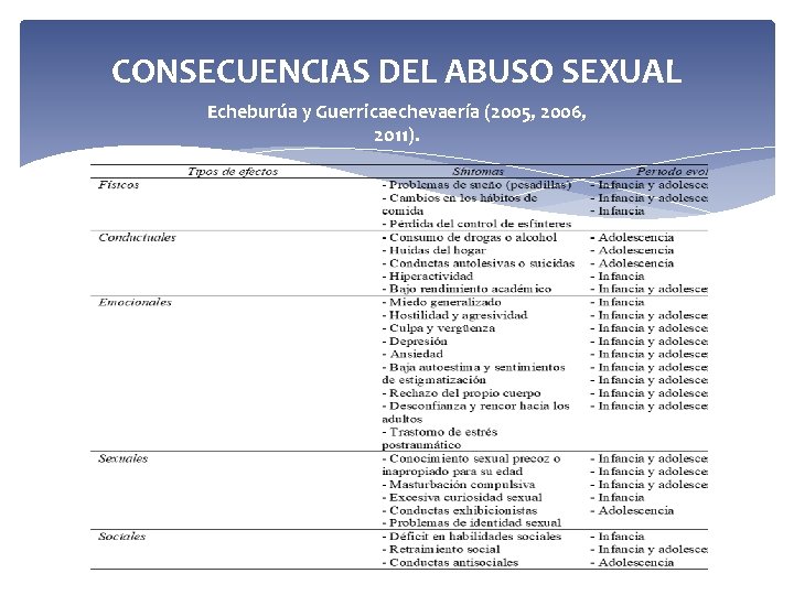 CONSECUENCIAS DEL ABUSO SEXUAL Echeburúa y Guerricaechevaería (2005, 2006, 2011). 