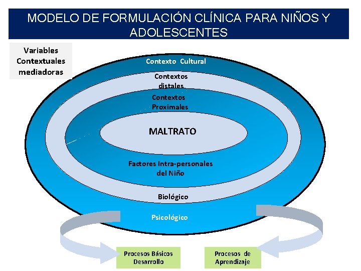 MODELO DE FORMULACIÓN CLÍNICA PARA NIÑOS Y ADOLESCENTES Variables Contextuales mediadoras Contexto Cultural Contextos