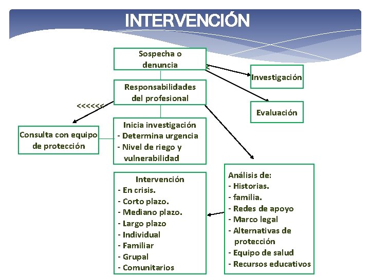 INTERVENCIÓN Sospecha o denuncia <<<<<< Consulta con equipo de protección Responsabilidades del profesional Investigación