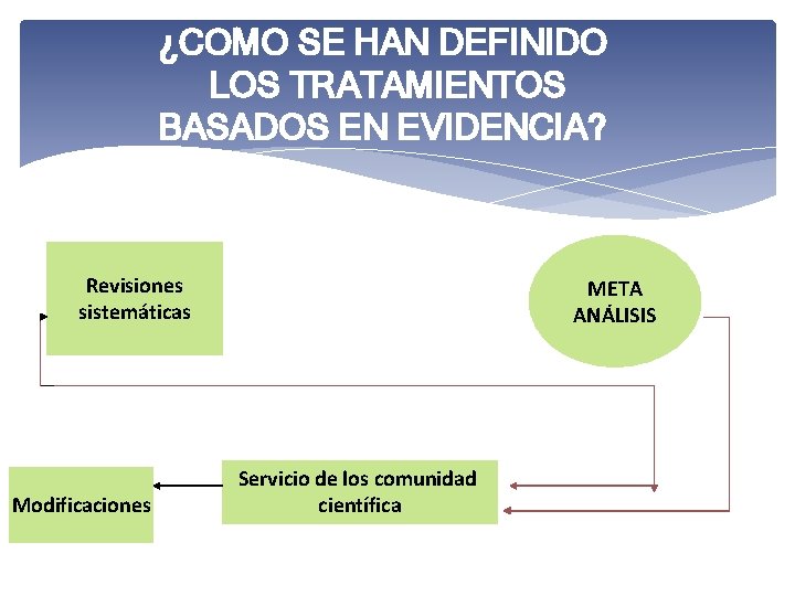 ¿COMO SE HAN DEFINIDO LOS TRATAMIENTOS BASADOS EN EVIDENCIA? Revisiones sistemáticas Modificaciones META ANÁLISIS