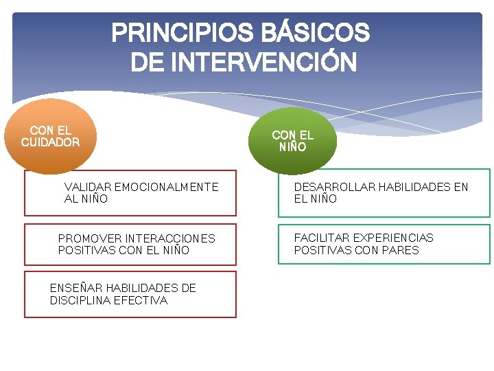 PRINCIPIOS BÁSICOS DE INTERVENCIÓN CON EL CUIDADOR VALIDAR EMOCIONALMENTE AL NIÑO PROMOVER INTERACCIONES POSITIVAS