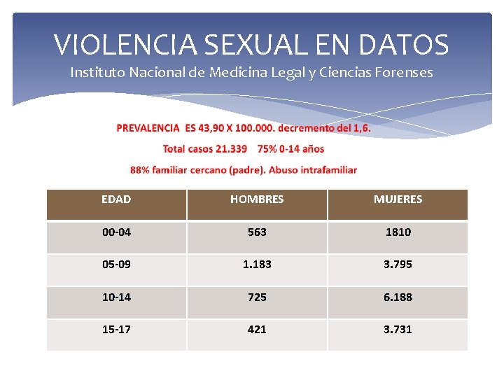 VIOLENCIA SEXUAL EN DATOS Instituto Nacional de Medicina Legal y Ciencias Forenses EDAD HOMBRES