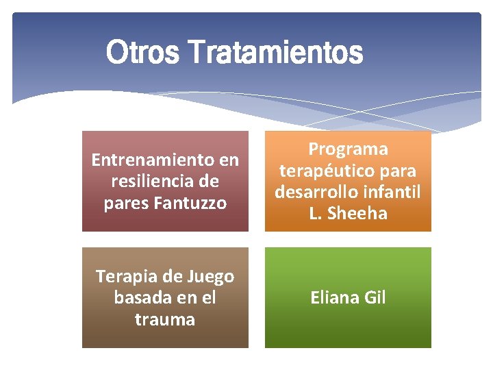 Otros Tratamientos Entrenamiento en resiliencia de pares Fantuzzo Programa terapéutico para desarrollo infantil L.