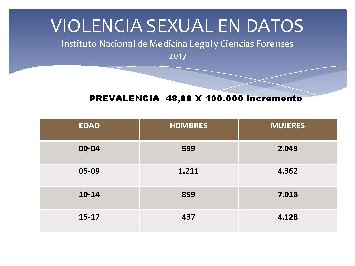 VIOLENCIA SEXUAL EN DATOS Instituto Nacional de Medicina Legal y Ciencias Forenses 2017 PREVALENCIA